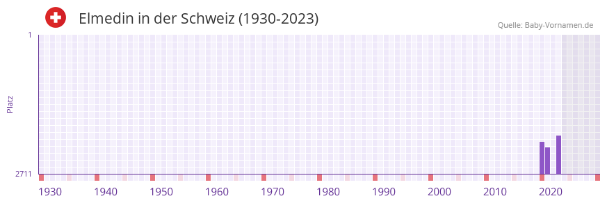 Elmedin in der Vornamen-Hitliste von der Schweiz (1930-2023) Elmedin in der Vornamen-Hitliste von der Schweiz (1930-2023)