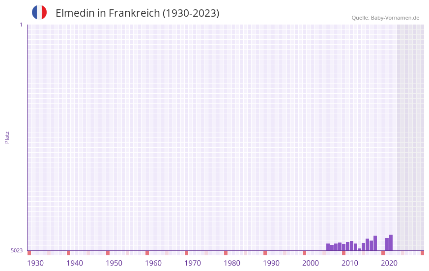 Elmedin in der Vornamen-Hitliste von Frankreich (1930-2023) Elmedin in der Vornamen-Hitliste von Frankreich (1930-2023)