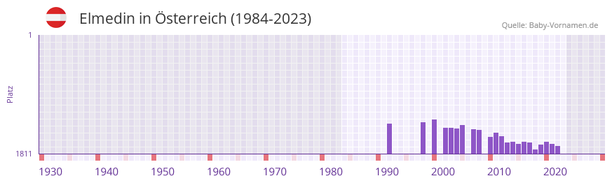 Elmedin in der Vornamen-Hitliste von Österreich (1984-2023) Elmedin in der Vornamen-Hitliste von Österreich (1984-2023)