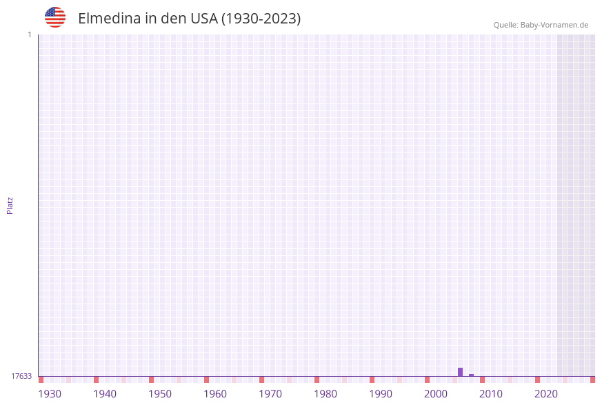 Elmedina in der Vornamen-Hitliste von den USA (1930-2023)