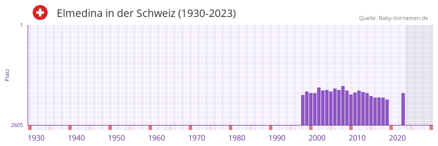 Elmedina in der Vornamen-Hitliste von der Schweiz (1930-2023)