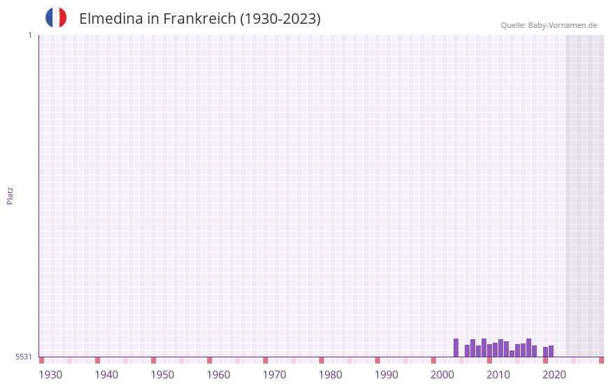 Elmedina in der Vornamen-Hitliste von Frankreich (1930-2023)