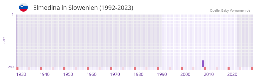 Elmedina in der Vornamen-Hitliste von Slowenien (1992-2023)