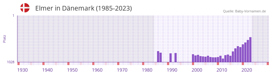 Elmer in der Vornamen-Hitliste von Dänemark (1985-2023) Elmer in der Vornamen-Hitliste von Dänemark (1985-2023)