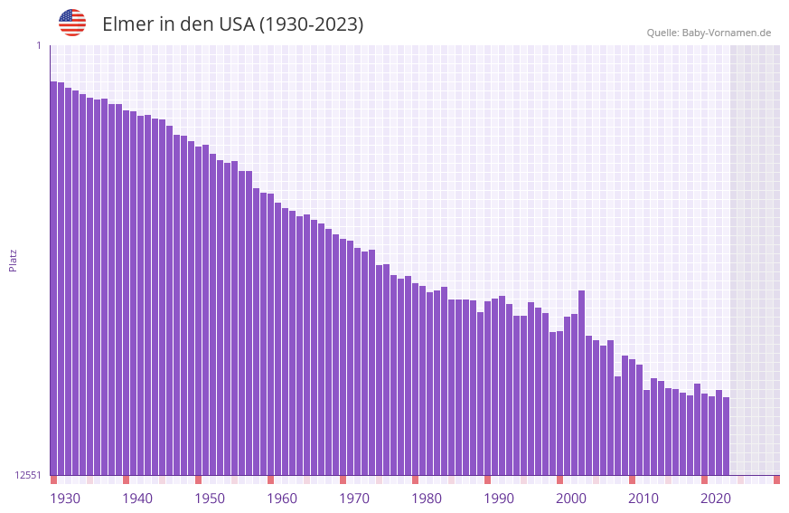 Elmer in der Vornamen-Hitliste von den USA (1930-2023) Elmer in der Vornamen-Hitliste von den USA (1930-2023)