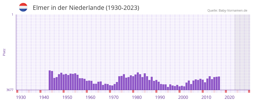 Elmer in der Vornamen-Hitliste von der Niederlande (1930-2023) Elmer in der Vornamen-Hitliste von der Niederlande (1930-2023)