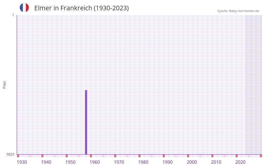 Elmer in der Vornamen-Hitliste von Frankreich (1930-2023) Elmer in der Vornamen-Hitliste von Frankreich (1930-2023)