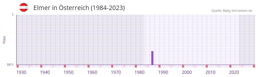 Elmer in der Vornamen-Hitliste von Österreich (1984-2023) Elmer in der Vornamen-Hitliste von Österreich (1984-2023)