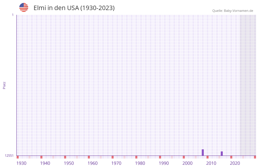 Elmi in der Vornamen-Hitliste von den USA (1930-2023)