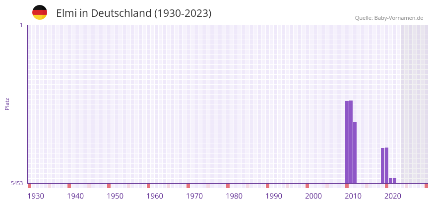 Elmi in der Vornamen-Hitliste von Deutschland (1930-2023)