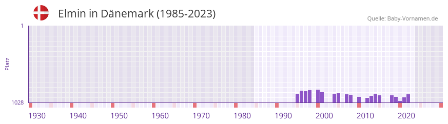 Elmin in der Vornamen-Hitliste von Dnemark (1985-2023)