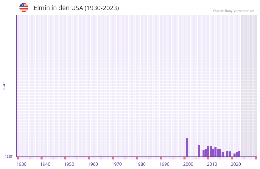Elmin in der Vornamen-Hitliste von den USA (1930-2023)