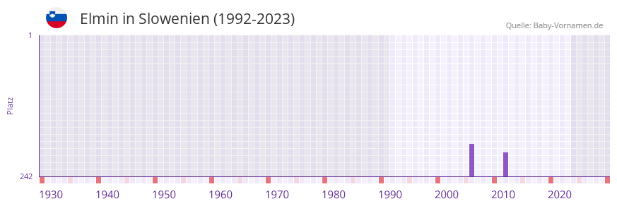 Elmin in der Vornamen-Hitliste von Slowenien (1992-2023)