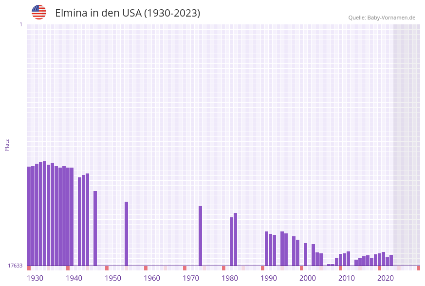 Elmina in der Vornamen-Hitliste von den USA (1930-2023)