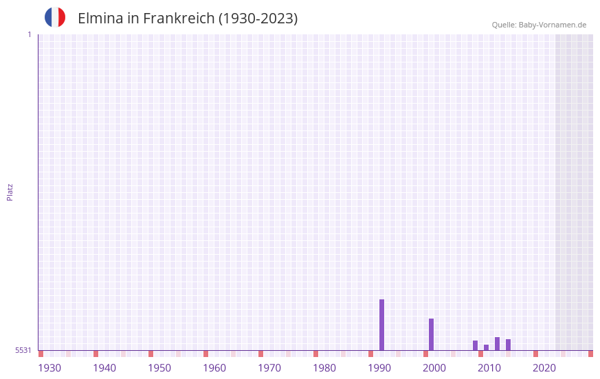 Elmina in der Vornamen-Hitliste von Frankreich (1930-2023)