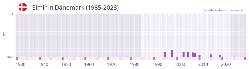 Elmir in der Vornamen-Hitliste von Dnemark (1985-2023)