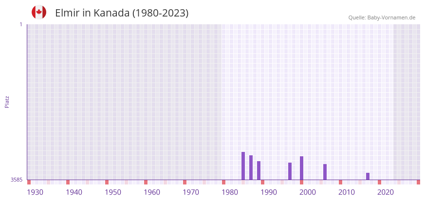 Elmir in der Vornamen-Hitliste von Kanada (1980-2023)