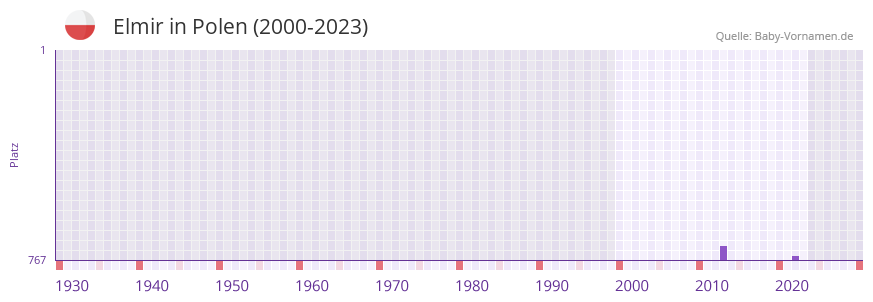 Elmir in der Vornamen-Hitliste von Polen (2000-2023)