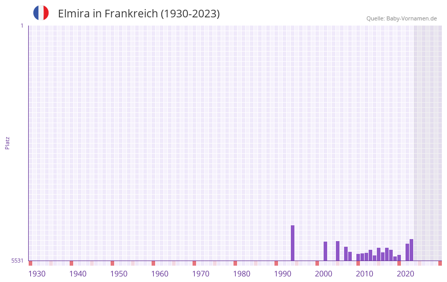 Elmira in der Vornamen-Hitliste von Frankreich (1930-2023)