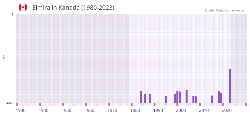 Elmira in der Vornamen-Hitliste von Kanada (1980-2023)