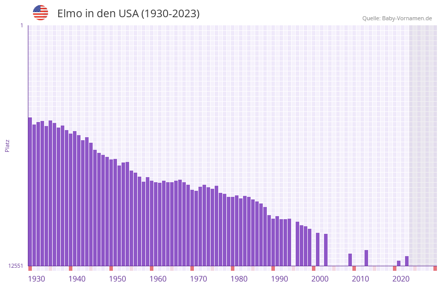 Elmo in der Vornamen-Hitliste von den USA (1930-2023)