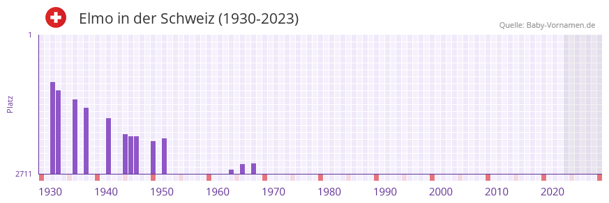 Elmo in der Vornamen-Hitliste von der Schweiz (1930-2023)