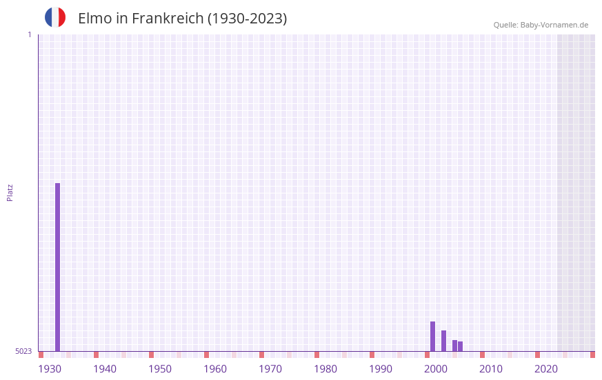 Elmo in der Vornamen-Hitliste von Frankreich (1930-2023)