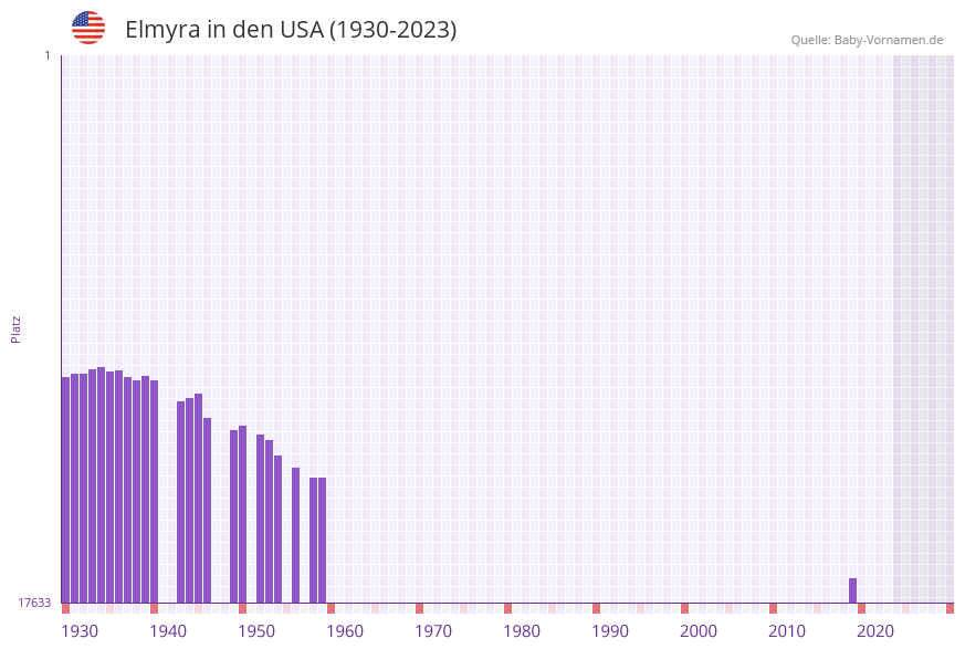 Elmyra in der Vornamen-Hitliste von den USA (1930-2023) Elmyra in der Vornamen-Hitliste von den USA (1930-2023)