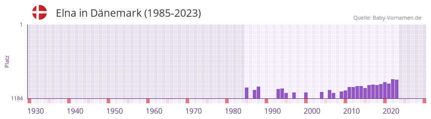 Elna in der Vornamen-Hitliste von Dnemark (1985-2023)