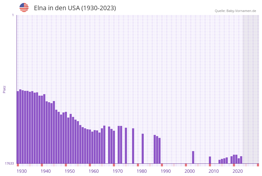 Elna in der Vornamen-Hitliste von den USA (1930-2023)
