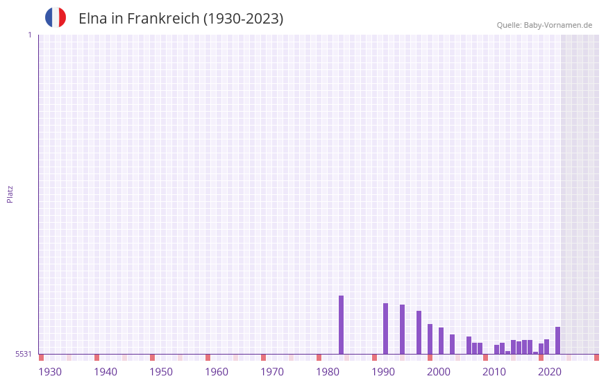 Elna in der Vornamen-Hitliste von Frankreich (1930-2023)