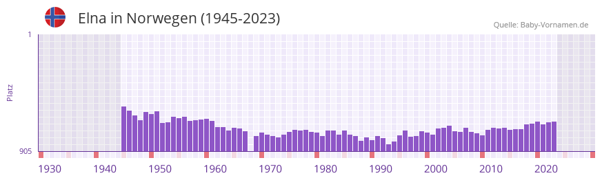 Elna in der Vornamen-Hitliste von Norwegen (1945-2023)