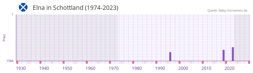 Elna in der Vornamen-Hitliste von Schottland (1974-2023)