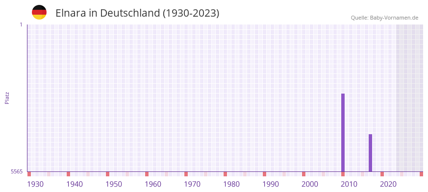 Elnara in der Vornamen-Hitliste von Deutschland (1930-2023) Elnara in der Vornamen-Hitliste von Deutschland (1930-2023)