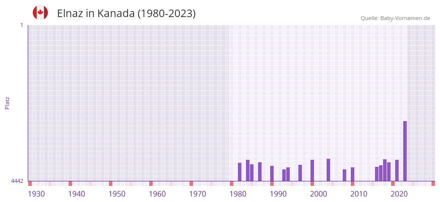 Elnaz in der Vornamen-Hitliste von Kanada (1980-2023)
