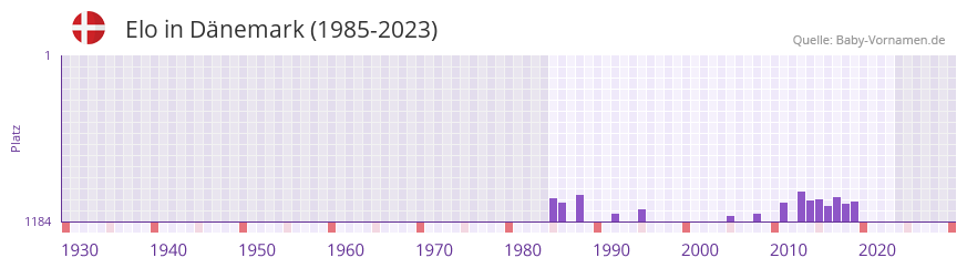 Elo in der Vornamen-Hitliste von Dänemark (1985-2023) Elo in der Vornamen-Hitliste von Dänemark (1985-2023)