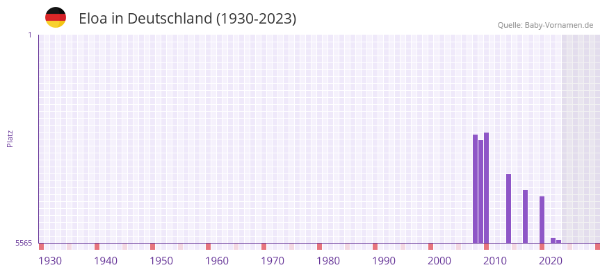 Eloa in der Vornamen-Hitliste von Deutschland (1930-2023)