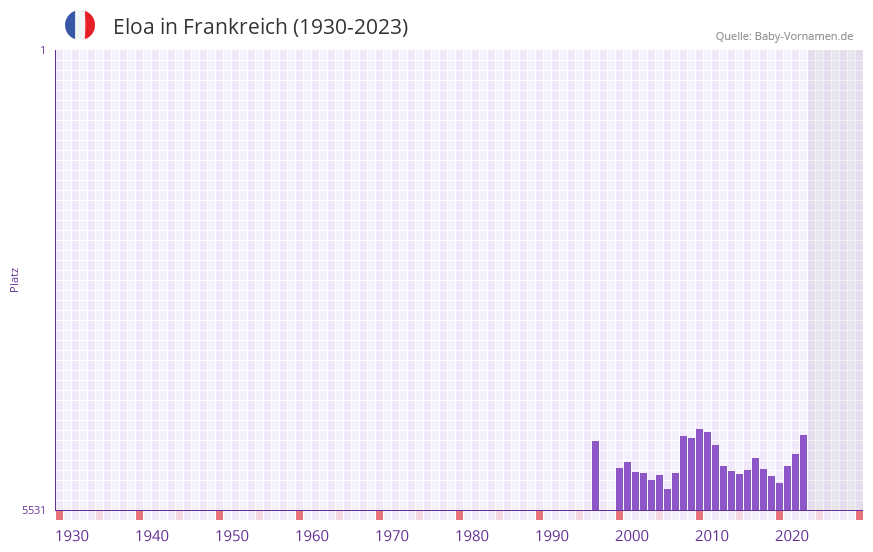 Eloa in der Vornamen-Hitliste von Frankreich (1930-2023)