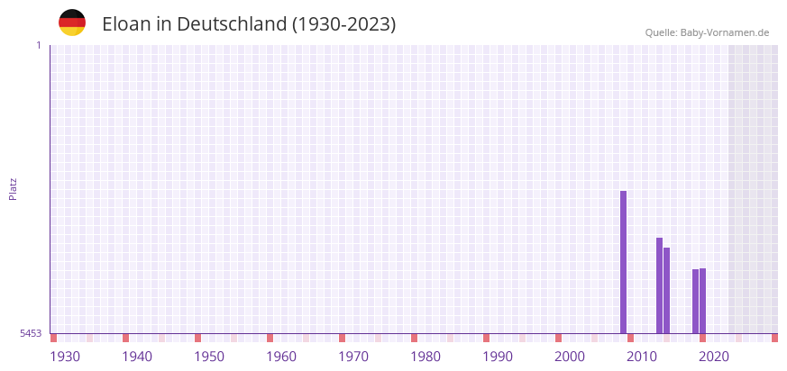 Eloan in der Vornamen-Hitliste von Deutschland (1930-2023)