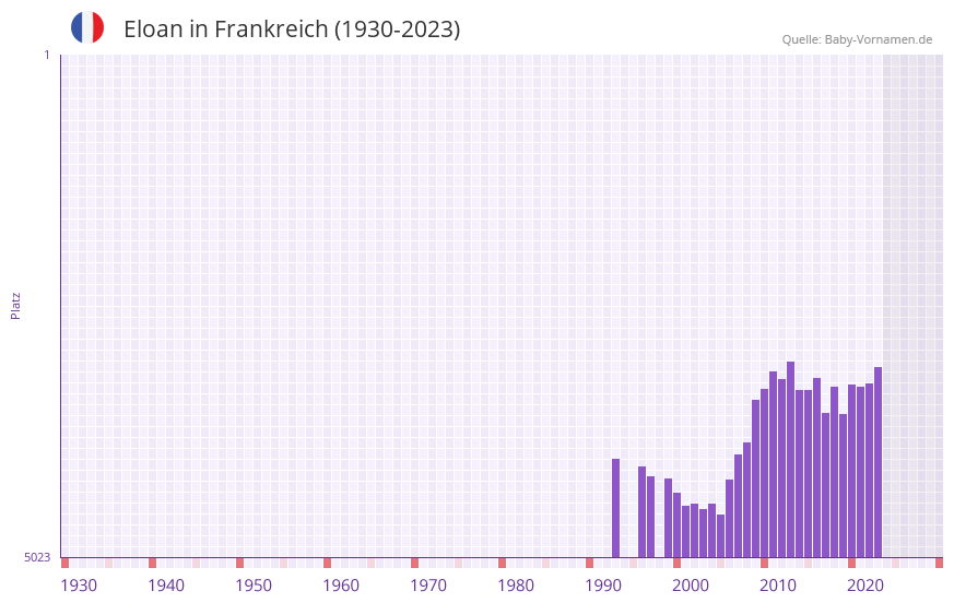 Eloan in der Vornamen-Hitliste von Frankreich (1930-2023)