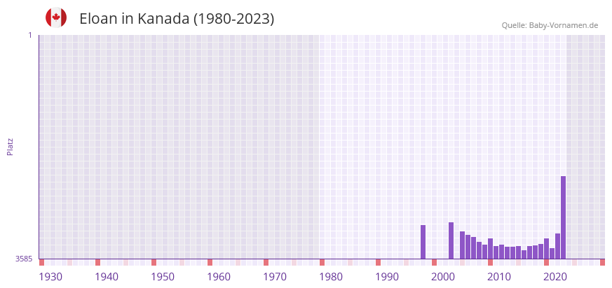 Eloan in der Vornamen-Hitliste von Kanada (1980-2023)