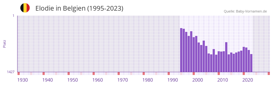 Elodie in der Vornamen-Hitliste von Belgien (1995-2023)