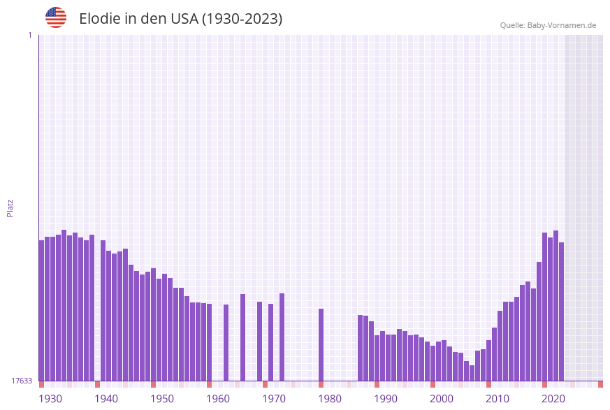 Elodie in der Vornamen-Hitliste von den USA (1930-2023)