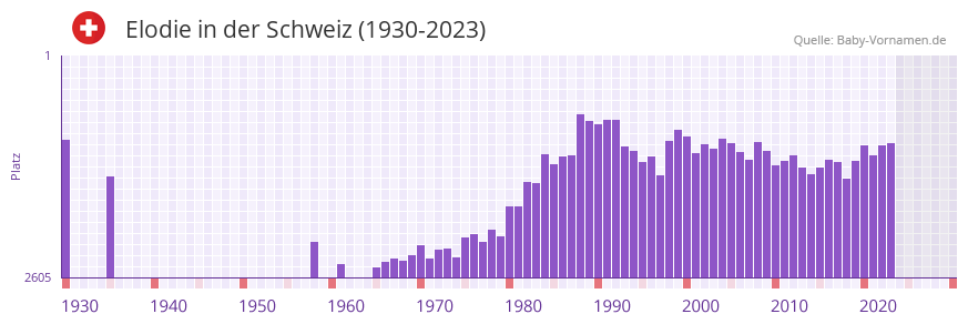 Elodie in der Vornamen-Hitliste von der Schweiz (1930-2023)