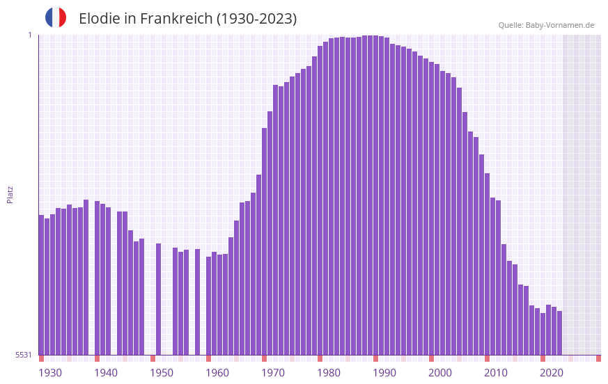 Elodie in der Vornamen-Hitliste von Frankreich (1930-2023)