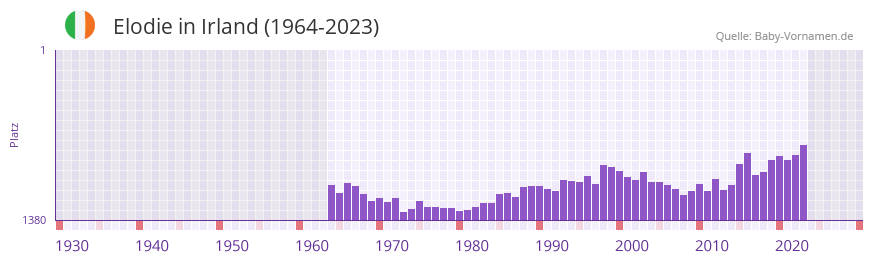Elodie in der Vornamen-Hitliste von Irland (1964-2023)