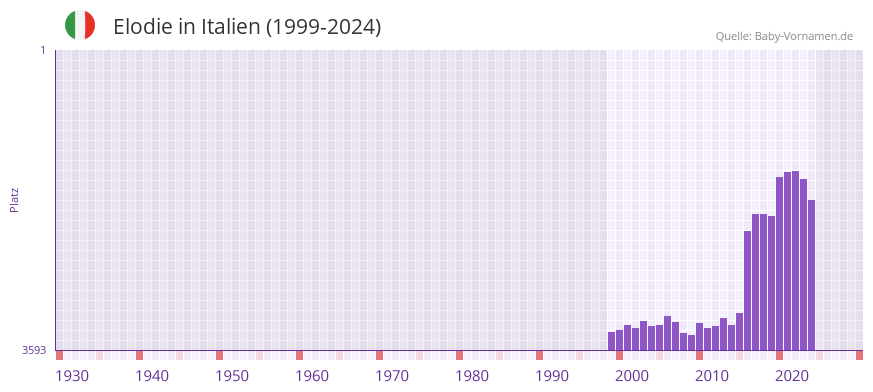 Elodie in der Vornamen-Hitliste von Italien (1999-2024)