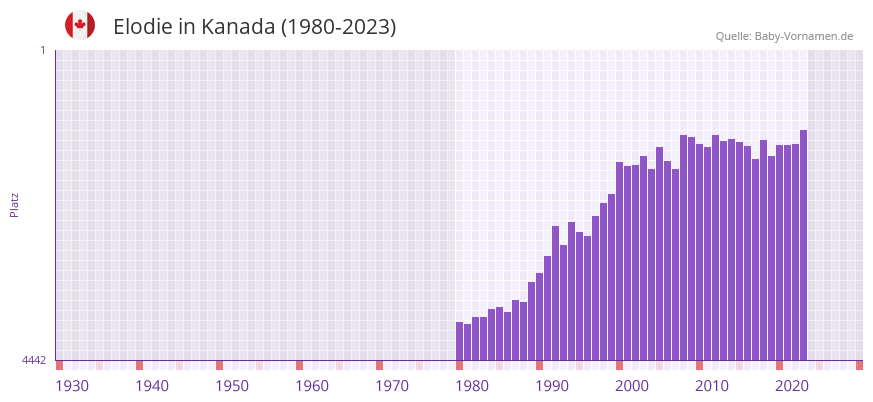 Elodie in der Vornamen-Hitliste von Kanada (1980-2023)