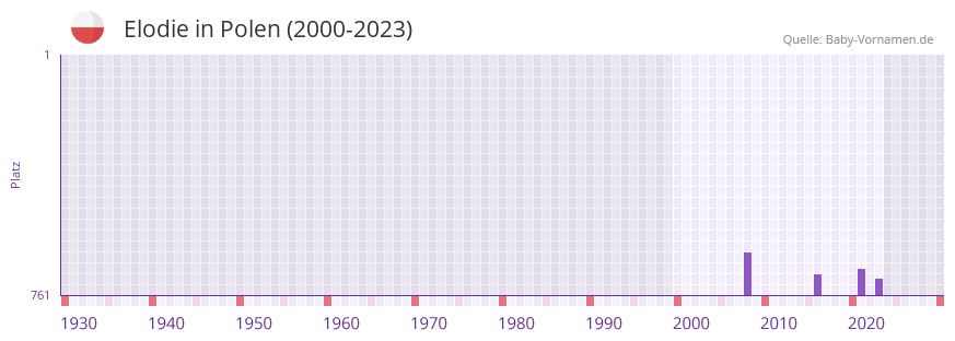 Elodie in der Vornamen-Hitliste von Polen (2000-2023)