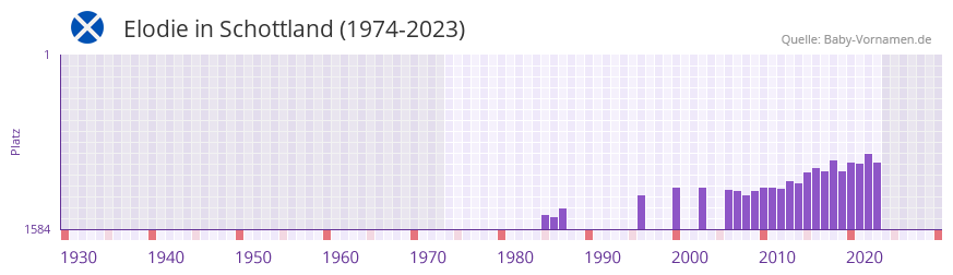 Elodie in der Vornamen-Hitliste von Schottland (1974-2023)